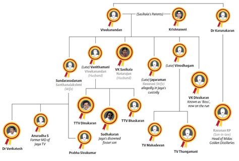 Sree for you: Family tree of Sasikala (Mannargudi family members)