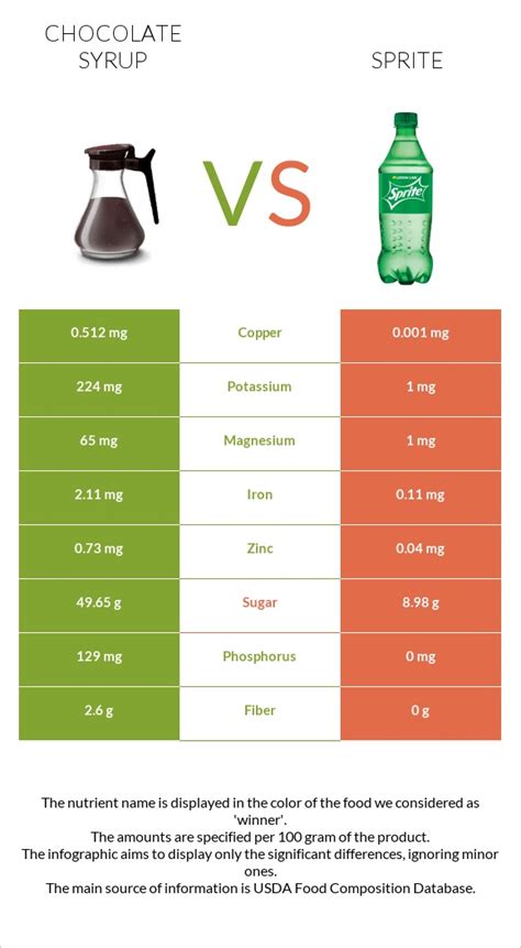 Chocolate syrup vs. Sprite — In-Depth Nutrition Comparison