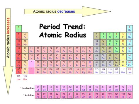 Atomic Radius Periodic Table - NEET Lab