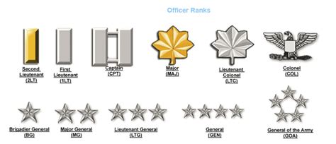 Usma Rank Insignia Chart