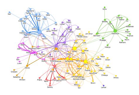 The Graph of Thrones [Game of Thrones Season 7 Contest]