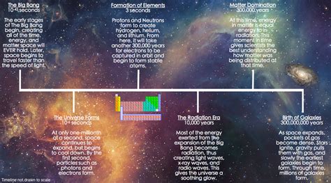 Timeline - The Big Bang Theory Multigenre Analysis