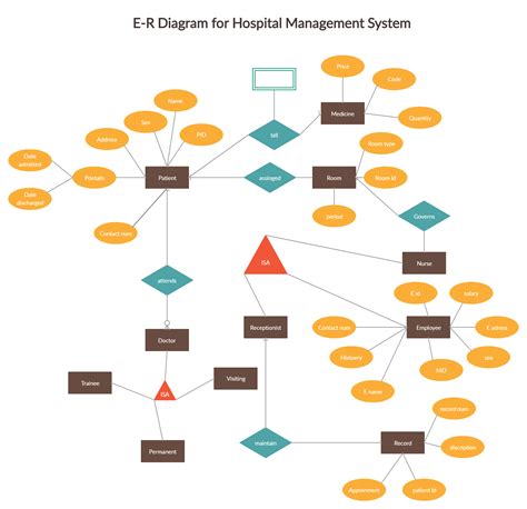 E-R Diagram for Hospital Management System | Relationship diagram, Hospitality management, Human ...