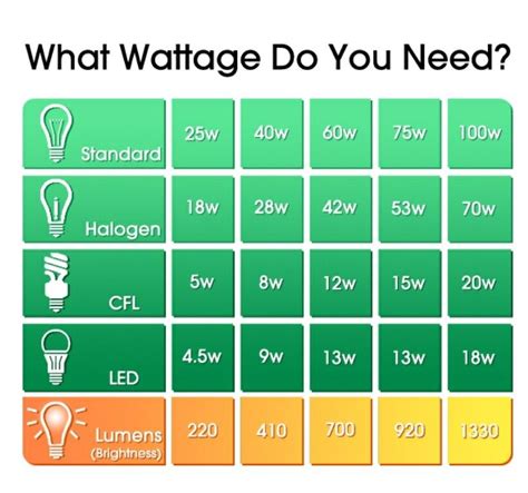 what wattage do you need? with different types of light bulbs and other electrical equipment