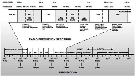 Radio frequency spectrum [1] | Download Scientific Diagram