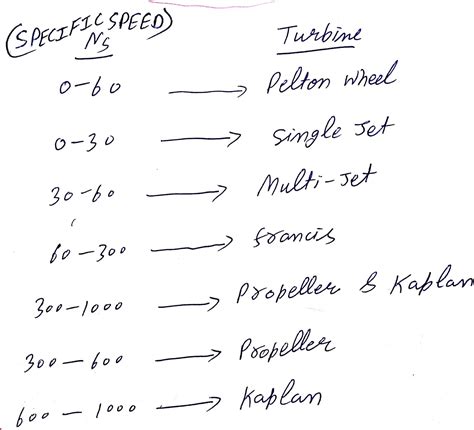 Lecture - 1 (Introduction of hydropower turbines)