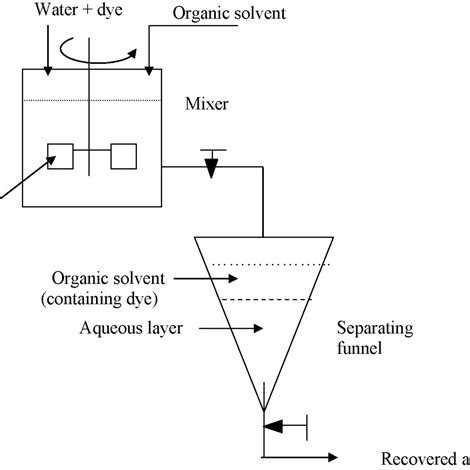 Liquid Liquid Extraction Lab Report Uitm : A flowchart of the extraction procedure you will use ...