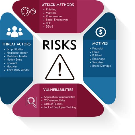 Cyber Risk Management Miami Siem Security Intelligence - Riset