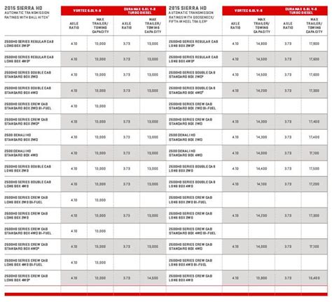 2019 Gmc Sierra 1500 Towing Capacity Chart