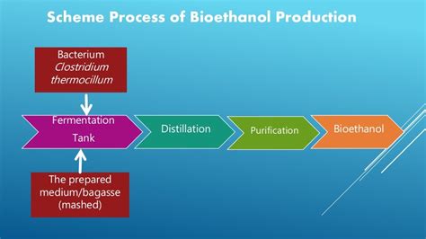 Bioethanol