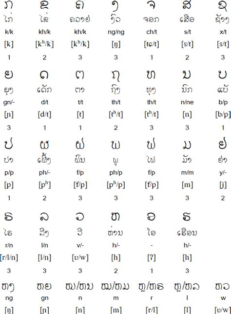 Lao alphabet, pronunciation and language | Alphabet writing, Alphabet, Script writing