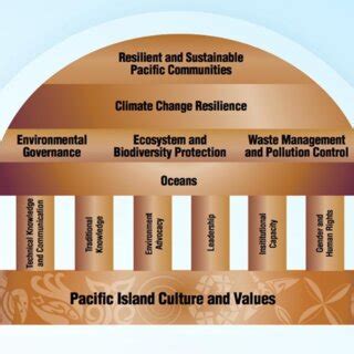 Pacific Island culture and values: Traditional knowledge and resilience... | Download Scientific ...