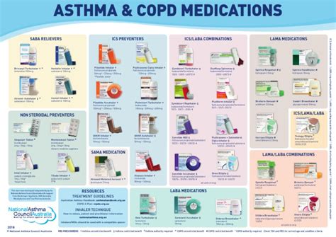 MSC1551 NAC Asthma COPD Medications Chart 2018 HR Internal | Drugs ...