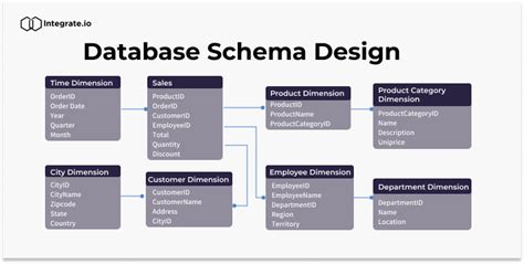 Complete Guide to Database Schema Design | Integrate.io