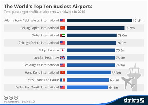 Chart: The World's Top 10 Busiest Airports | Statista