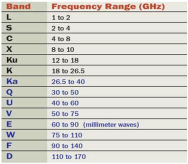 Microwave Frequency Bands And Applications - Westinghouse Microwave