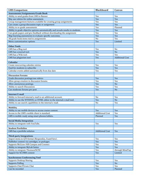 LMS Comparison Blackboard Canvas