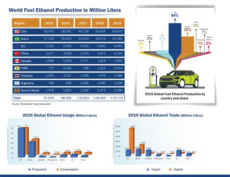 World Fuel Ethanol Production Liters - U.S. GRAINS COUNCIL