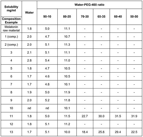 Dosage Chart For Melatonin