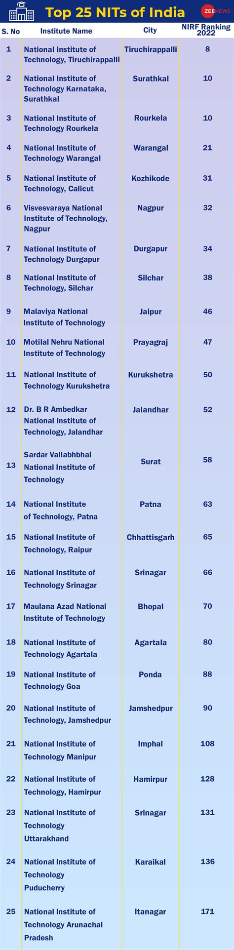 jee mains 2023 check list of top nits of india according to nirf ...