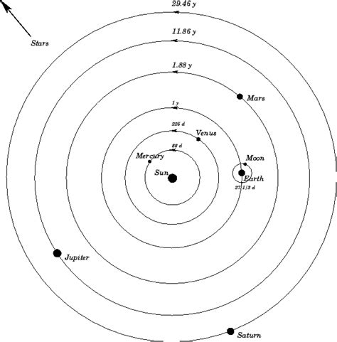 Heliocentric Model Of The Solar System