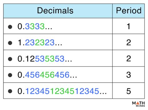 Repeating Decimal – Definition, Symbol, Examples, & Diagrams