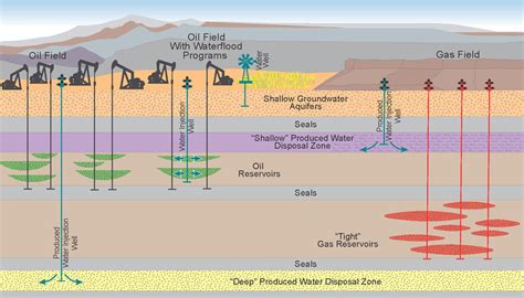 Schematic diagram showing oil and gas wells and hypothetical zones to dispose of the produced ...