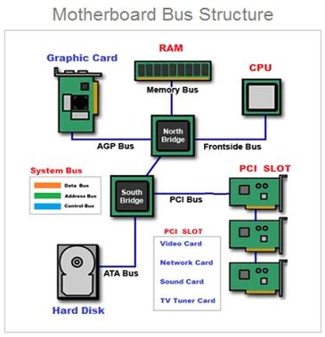 Computer Bus | Functions Of Data Bus , Address Bus , Control Bus