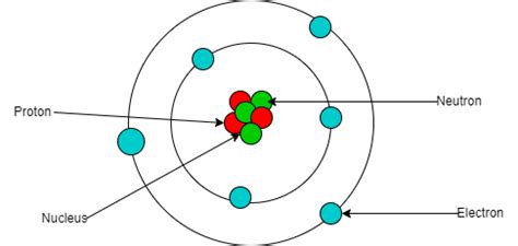 Composition of a Nucleus of an Atom - GeeksforGeeks