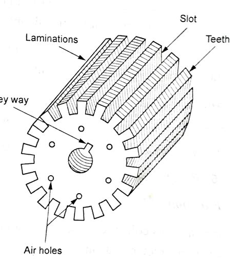 Construction And Working Principle Of DC Generator With Types - Electrical Land