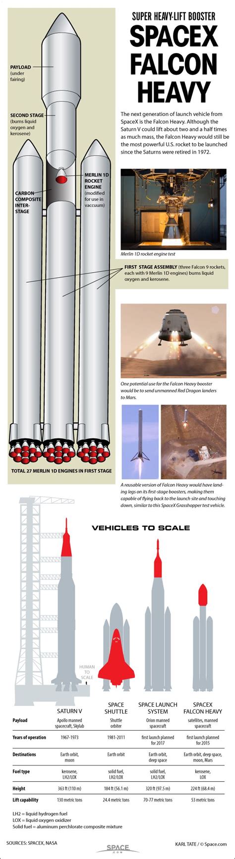 SpaceX's Huge Falcon Heavy Rocket: How It Works (Infographic) | Space