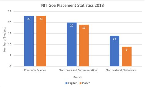 NIT Goa - Info, Ranking, Cutoff & Placements 2022 | College Pravesh