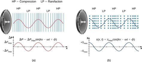 Uses of Sound – Introduction to Sensation and Perception