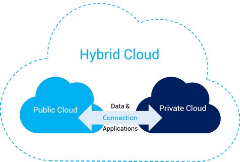 NAS Applications In Private And Hybrid Cloud Infrastructure | 3 Types of Clouds: Private ...