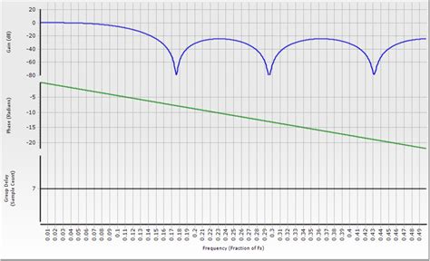 Turn linear phase into truly linear phase ...