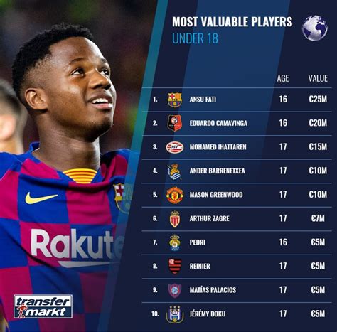 Most valuable player - Under 18 : r/football