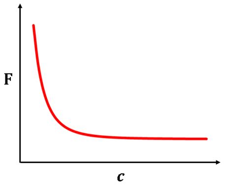 General shape of the lift force profile as a function of the parameter c | Download Scientific ...