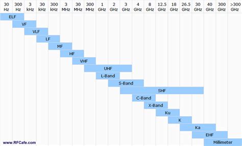 Radio Frequency Bands Chart