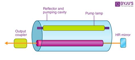 Types Of Lasers: Definition, Working, Diagram, Applications