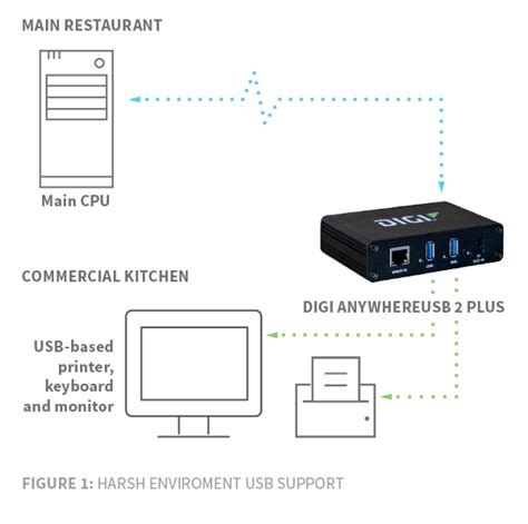 USB-Over-IP | AnywhereUSB Plus | Connect USB Peripheral Devices Anywhere on a Local Area Network ...