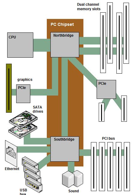 Definition of PC chipset | PCMag