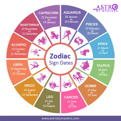 Zodiac Sign and Dates : r/astrology