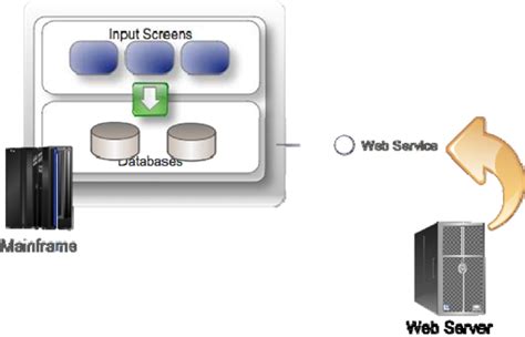 Options for Modernizing Mainframe Applications