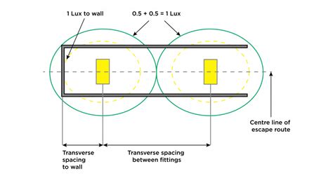 Emergency Lighting Design Guide - Spacing Tables - Philip Payne