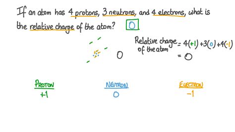 Neutrons Charge