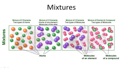 Mixture Of Compounds Diagram