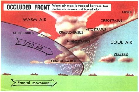 Fronts | Types of Fronts: Stationary Front, Warm Front, Cold Front & Occluded Front - PMF IAS