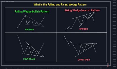 Falling Wedge — Chart Patterns — Education — TradingView