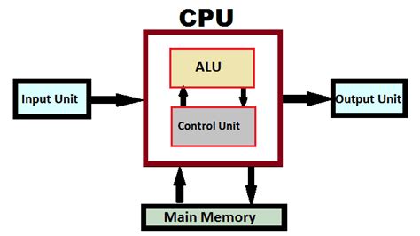 What is CPU: Components, Parts of CPU and Their Functions!!