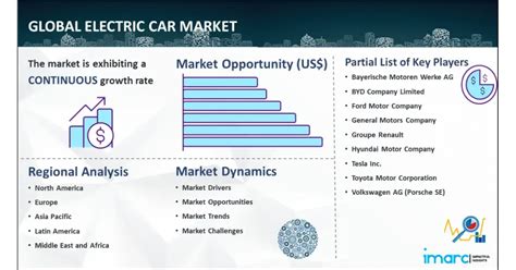 Electric Car Market Share, Size, Value, Analysis, Report 2023-2028